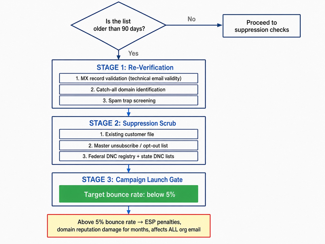 Process diagram of list hygiene verification and suppression steps for b2b list building