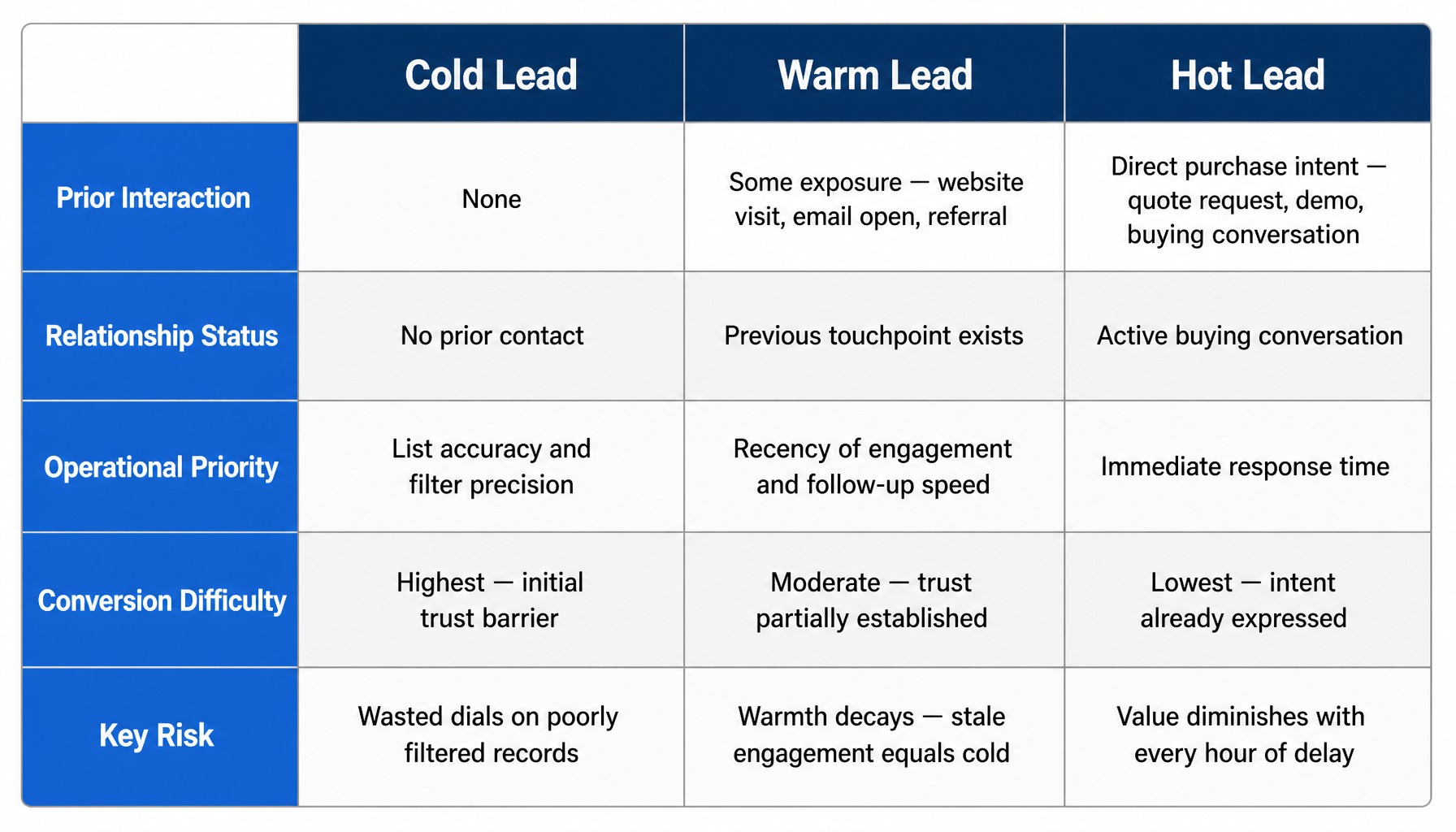 Comparison table of cold, warm, and hot sales leads by interaction, priority, and risk