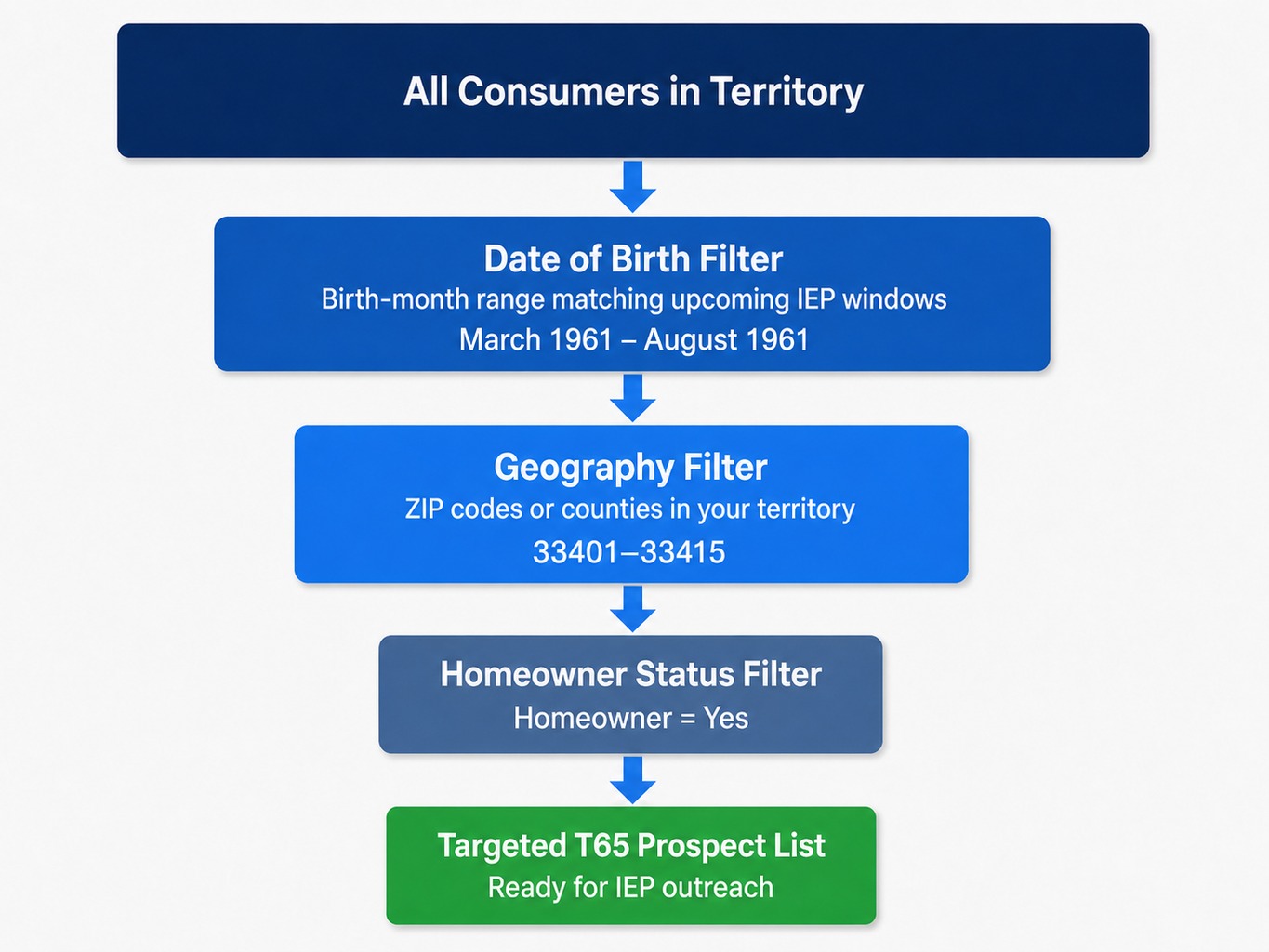 Filter funnel diagram showing how date of birth, ZIP code, and homeowner filters build a T65 Medicare leads list