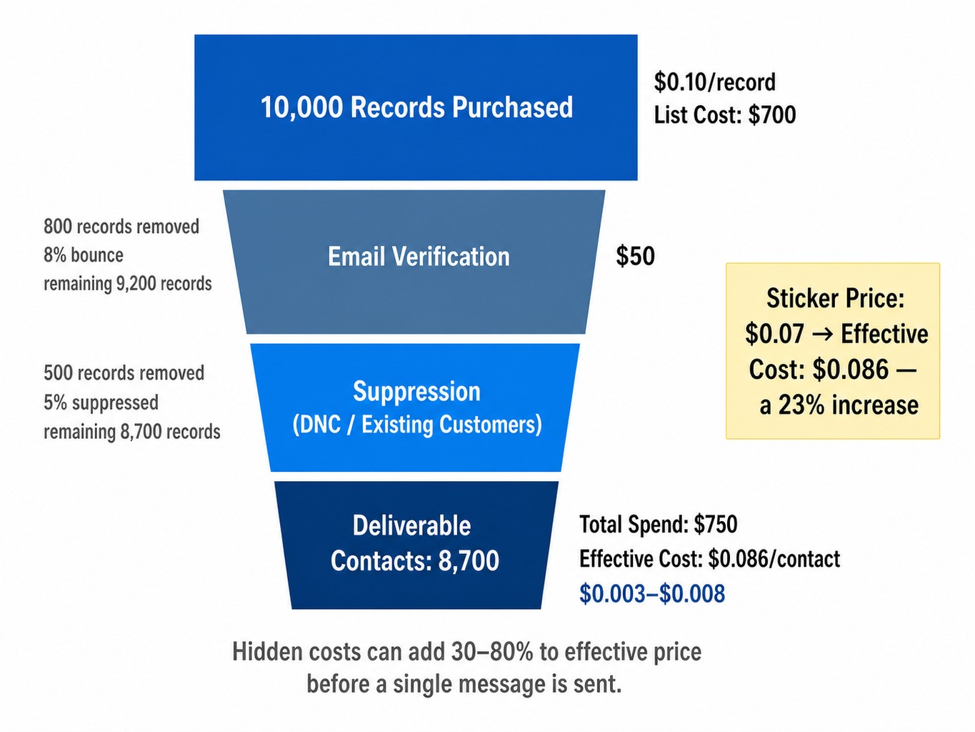 Waterfall diagram showing hidden costs that increase mailing list pricing by 23% per contact