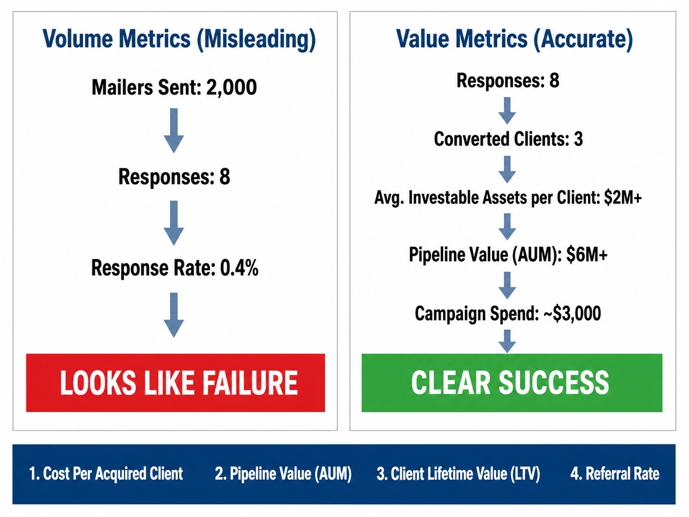 Worked example comparing volume versus value metrics for a high net worth marketing direct-mail campaign