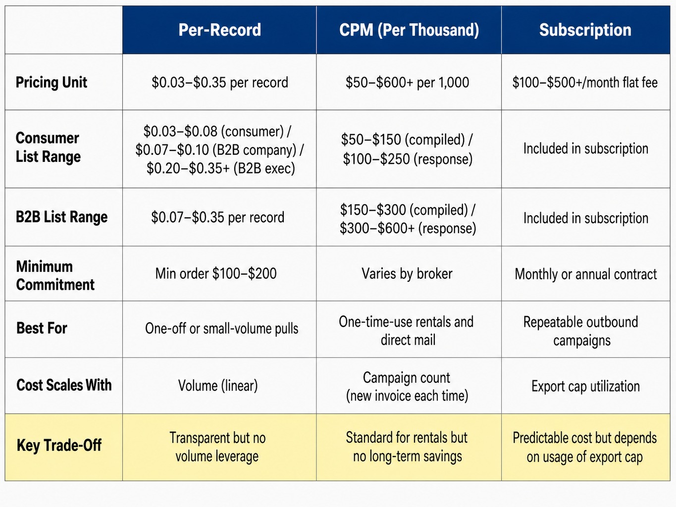Comparison table showing how much email lists cost across per-record, CPM, and subscription models