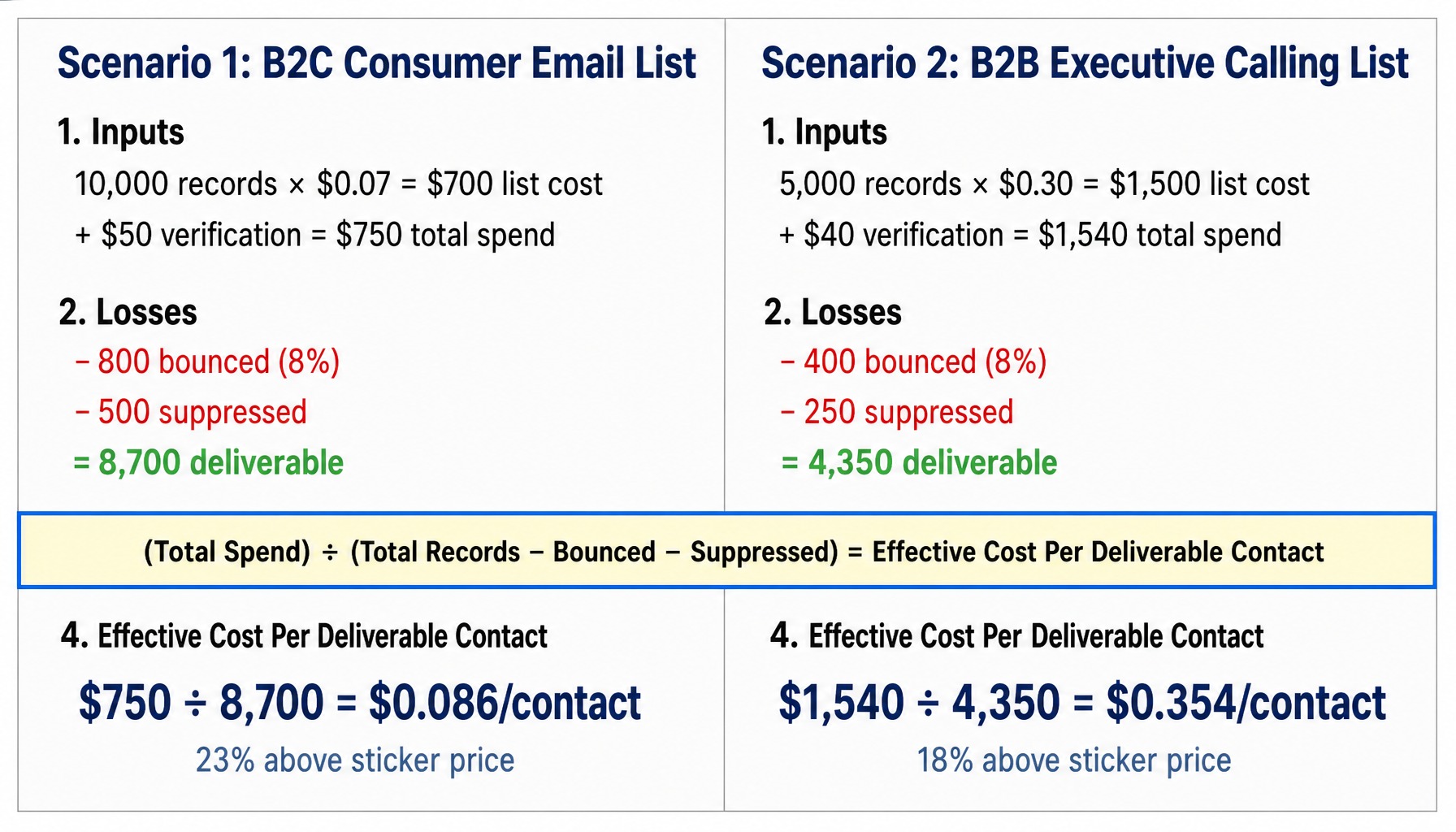 Side-by-side calculation showing effective cost per deliverable contact for B2C and B2B lists