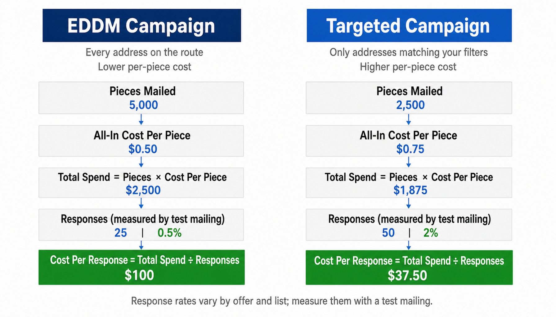 Conceptual diagram comparing how EDDM and targeted direct mail spend is calculated, with the cost-per-response formula