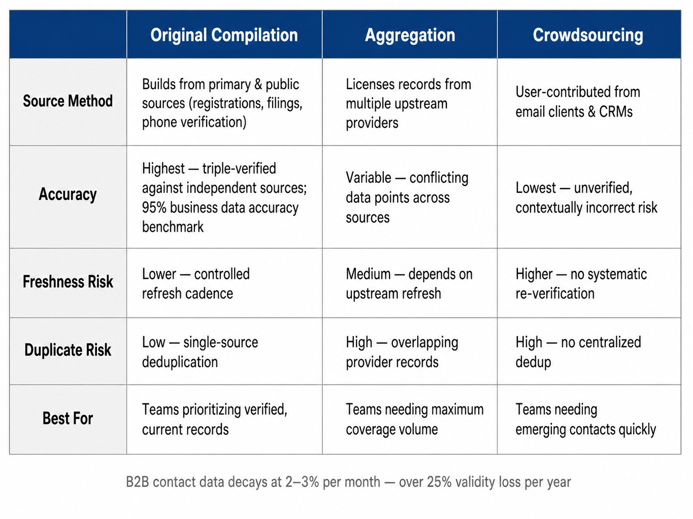 Comparison table of three data compilation methods affecting b2b email list quality