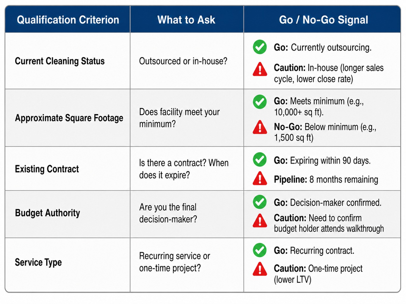 Five-point qualification checklist for screening commercial cleaning leads before a walkthrough