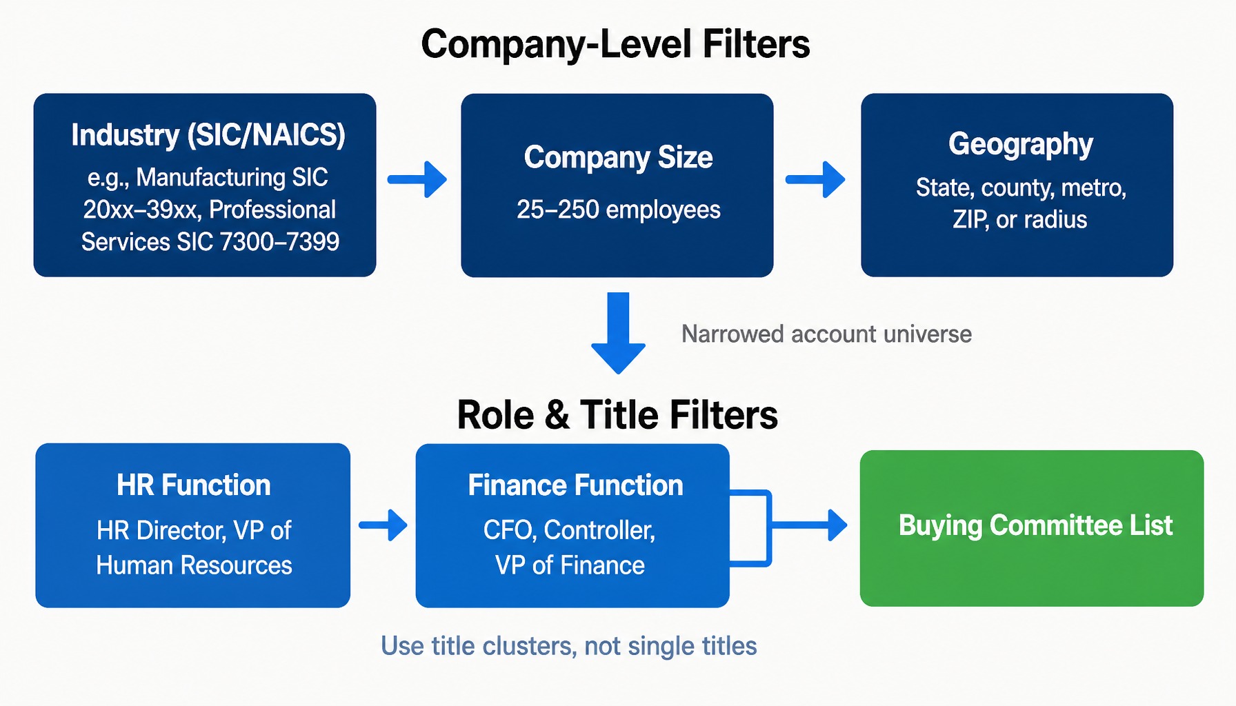 Process diagram showing two-layer firmographic and role filters for b2b list building
