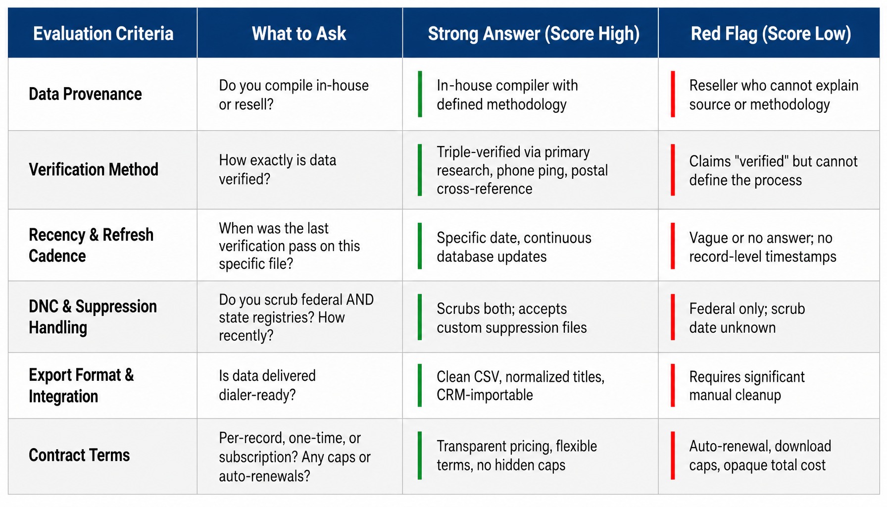Six-point scoring rubric for evaluating telemarketing data providers before purchase