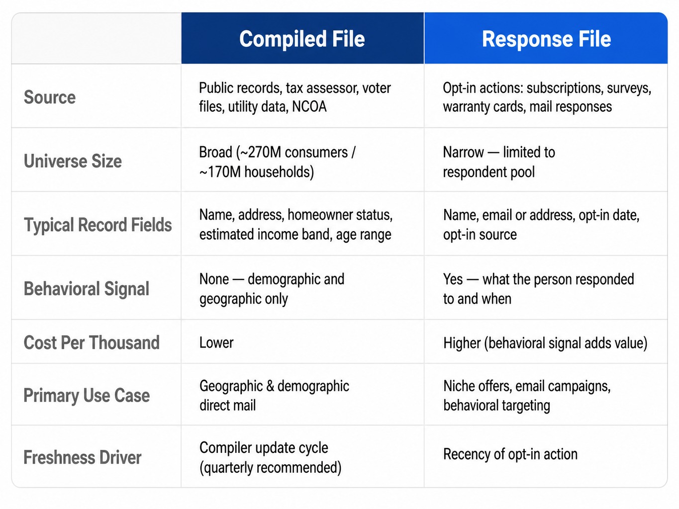 Comparison table of compiled consumer mailing lists versus response files across seven dimensions