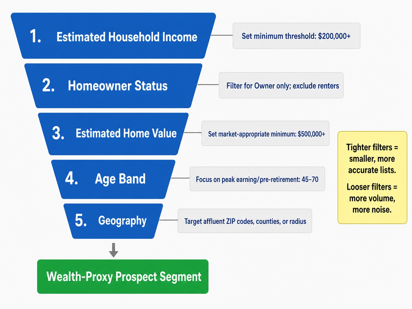 Five-step funnel diagram for building high net worth marketing prospect lists using wealth-proxy filters