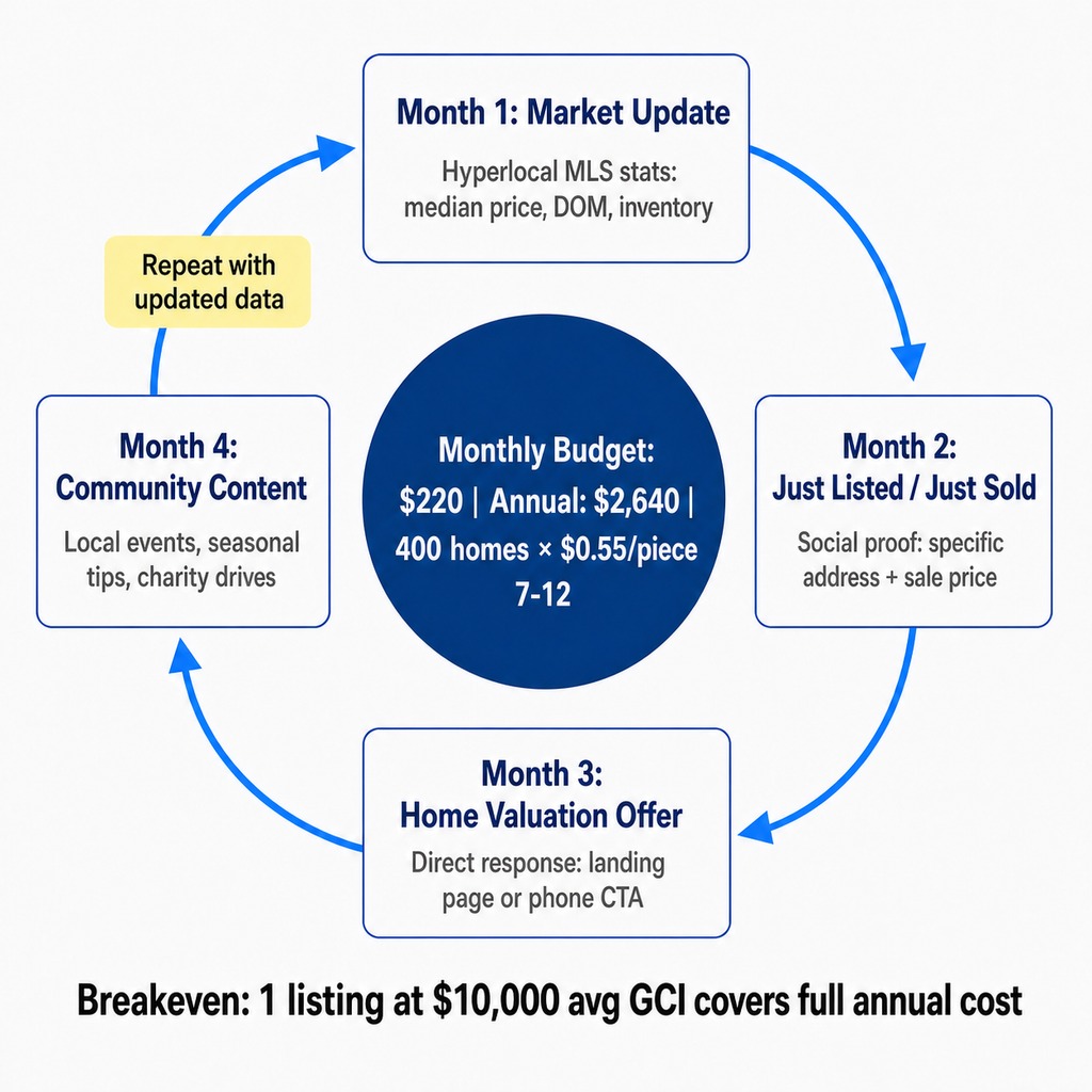 Four-month content rotation and budget diagram for farming for real estate agents