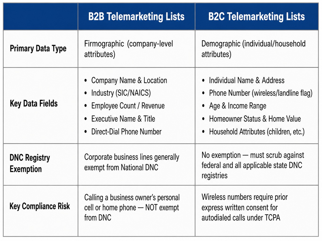 Comparison table of B2B versus B2C telemarketing lists showing data fields and compliance rules