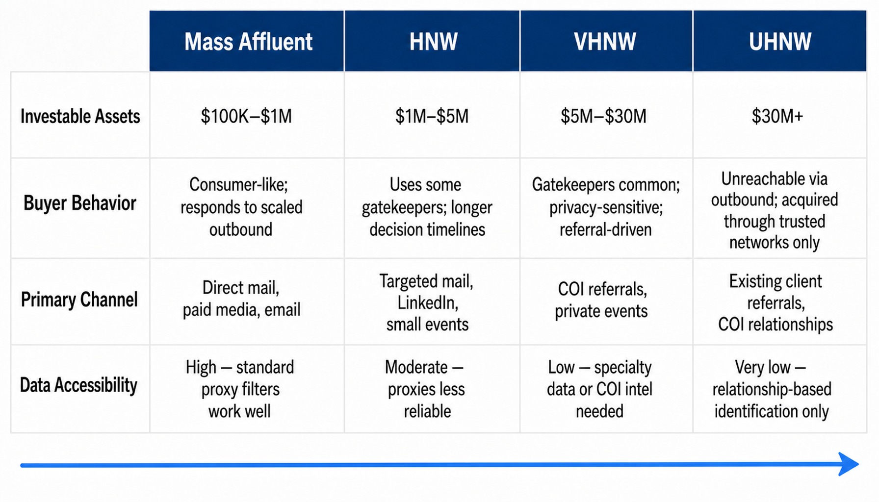 Four-tier affluent marketing framework showing Mass Affluent, HNW, VHNW, and UHNW segments with channels and behaviors