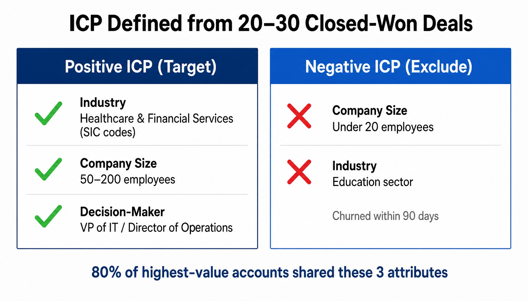 Worked example showing positive and negative ICP filters for building a b2b prospect list