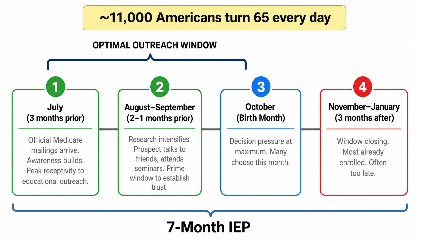 Timeline diagram of the T65 Initial Enrollment Period showing the optimal outreach window for medicare leads