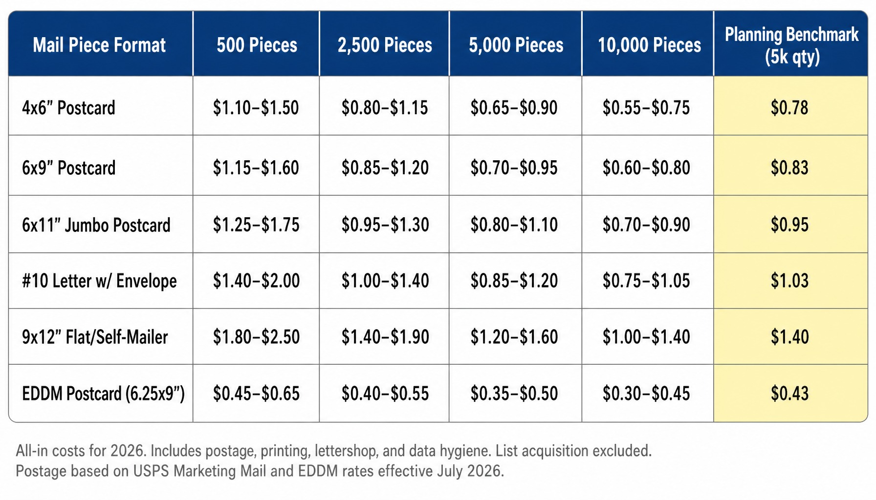 Comparison table showing direct mail cost per piece by format and volume for 2026