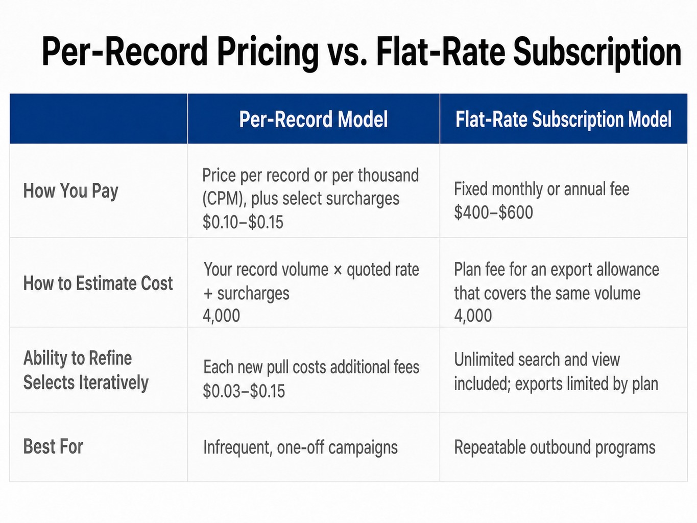 Comparison table of per-record vs flat-rate pricing when you buy a mailing list