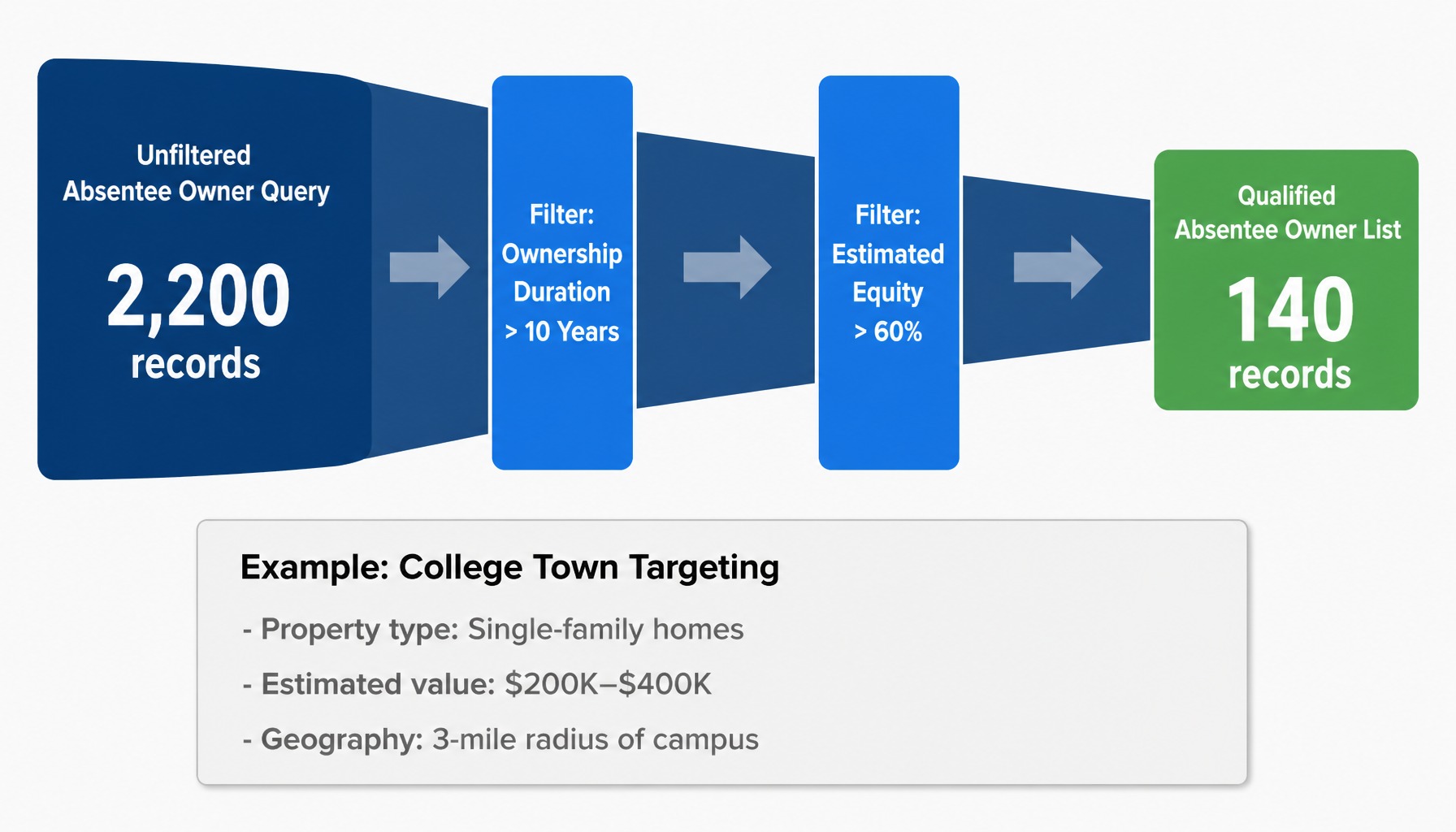 Funnel diagram filtering 2,200 absentee owners down to 140 qualified records for listing prospecting