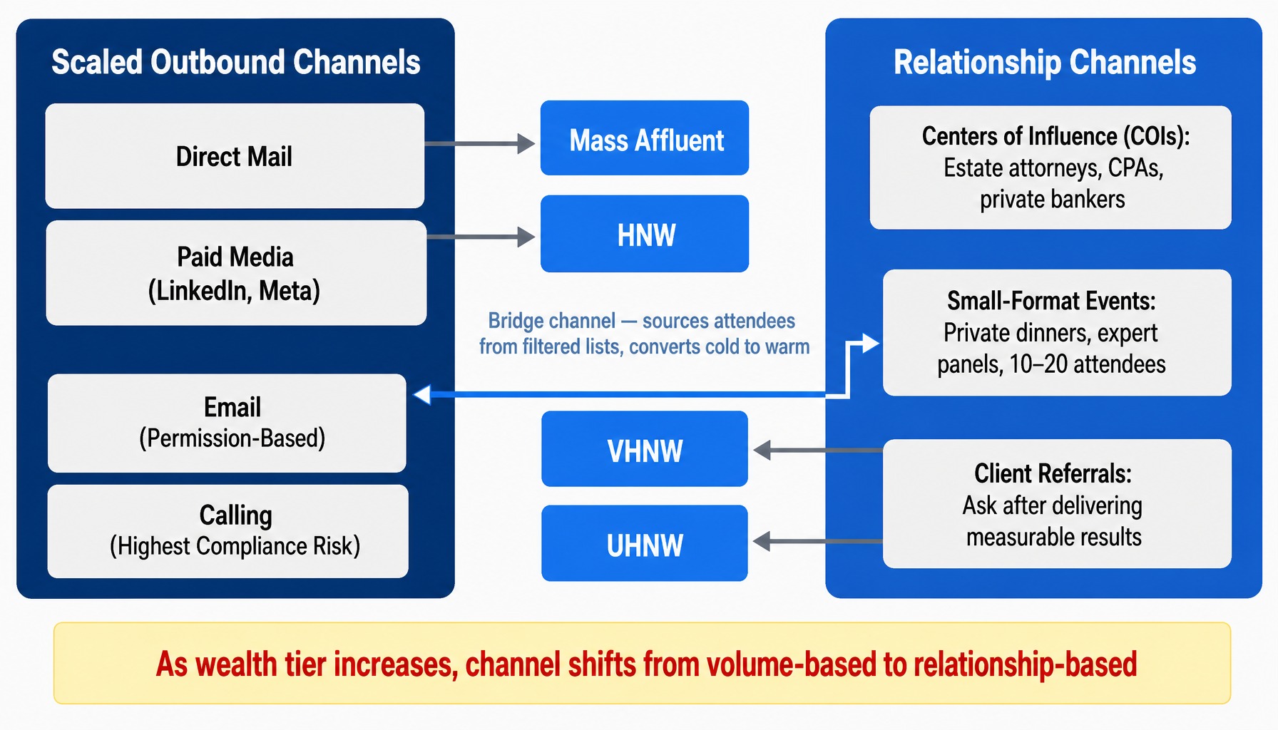 System diagram mapping scaled outbound and relationship channels to wealth tiers for affluent marketing