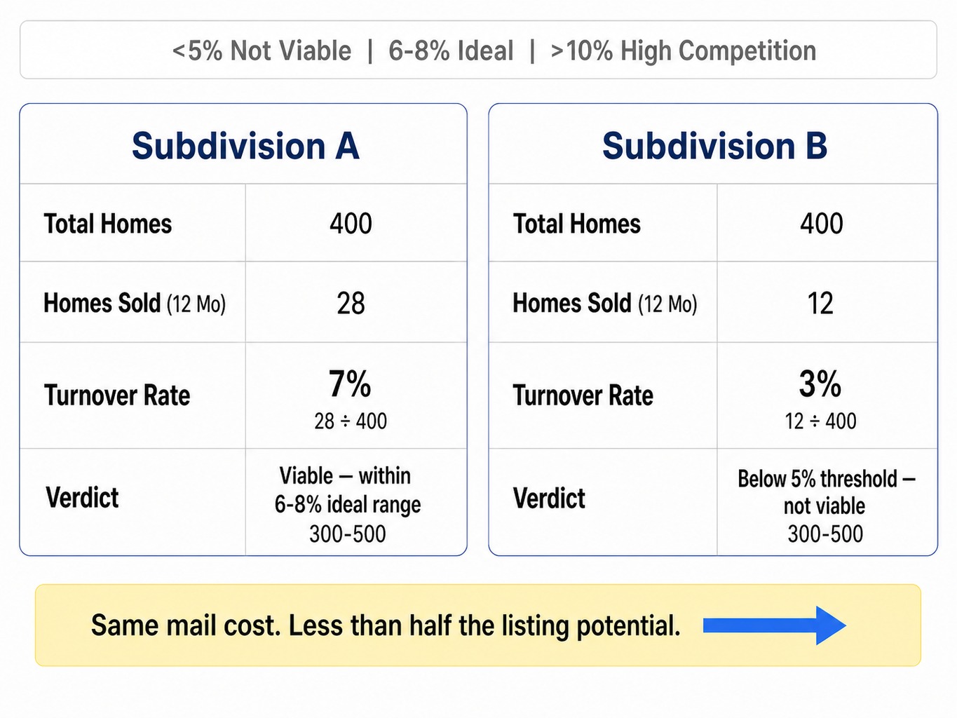 Worked example comparing turnover rates for two farm areas in real estate farming
