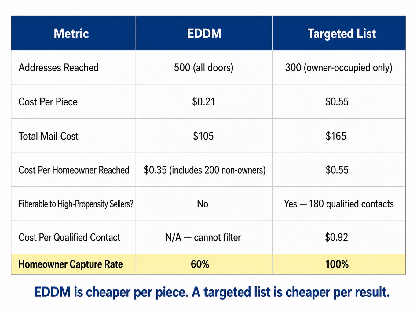 Comparison table of EDDM versus targeted homeowner list costs for real estate direct mail