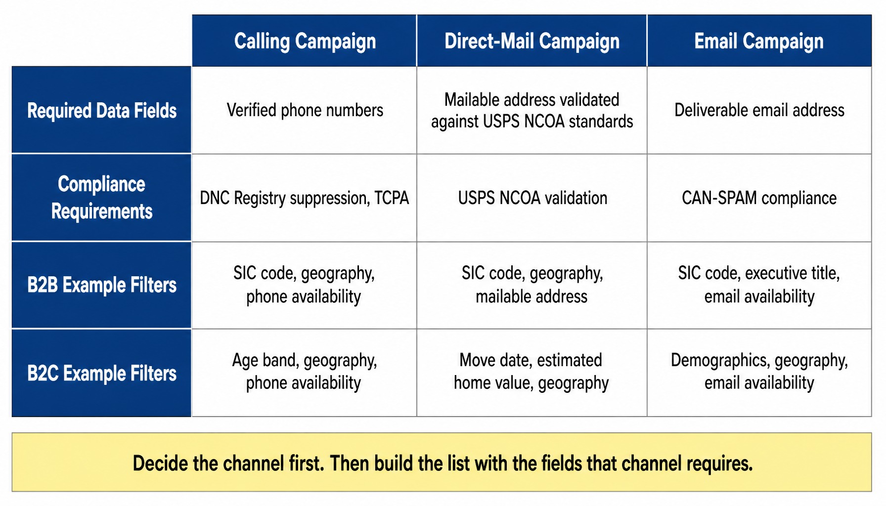 Table matching outbound channels to required data fields and compliance for sales leads