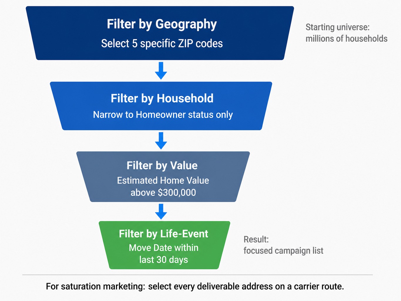 Funnel diagram showing four filtering steps to narrow consumer mailing lists into a targeted audience