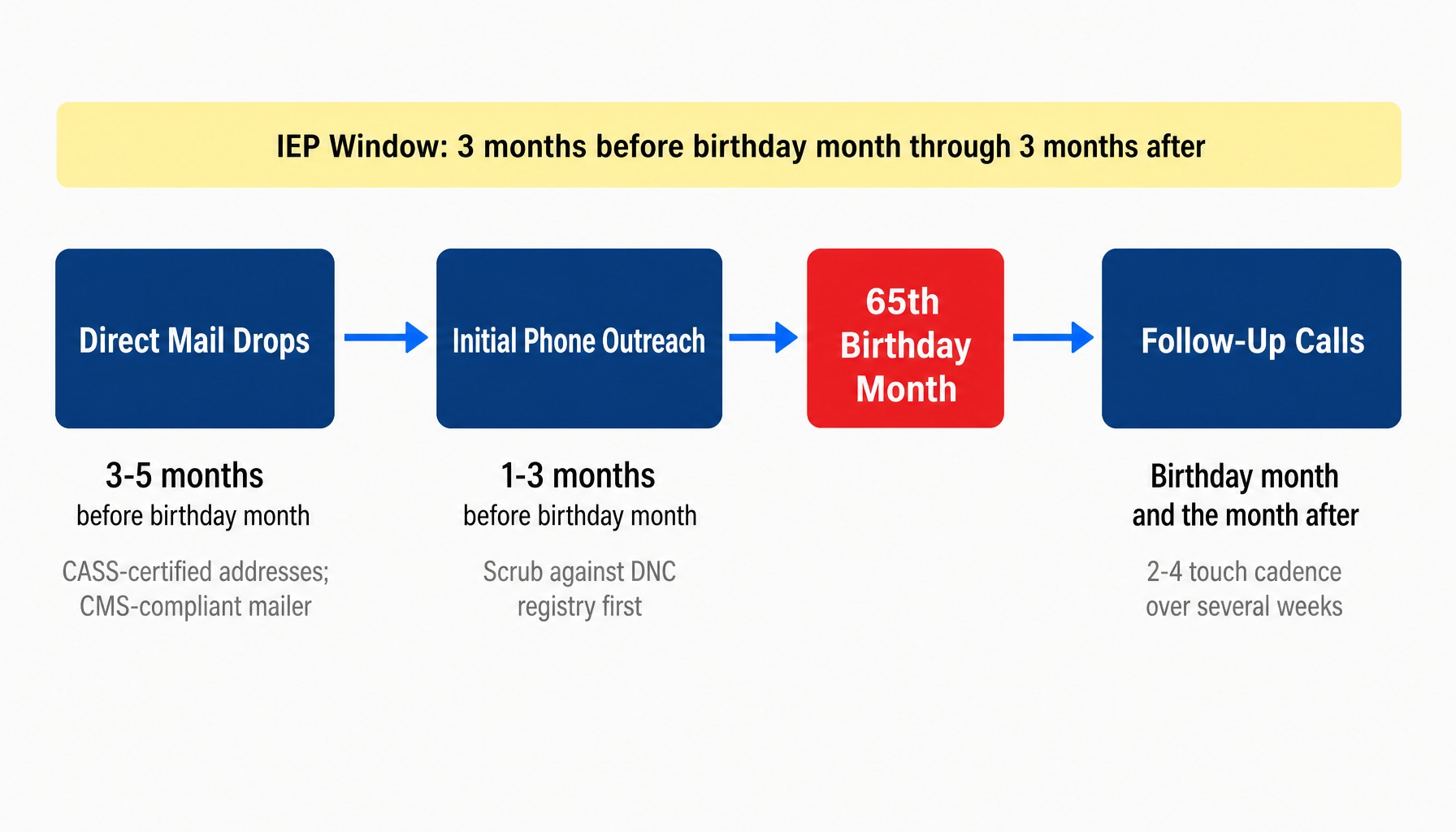 Timeline showing direct mail, phone outreach, and follow-up cadence for T65 Medicare leads