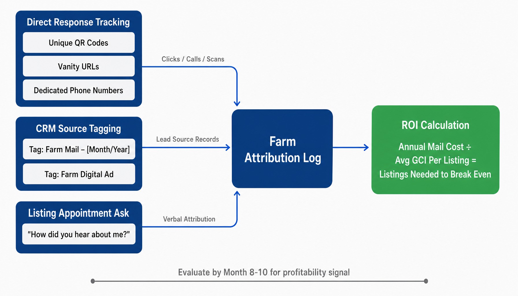 System diagram of three attribution methods for tracking real estate farming ROI