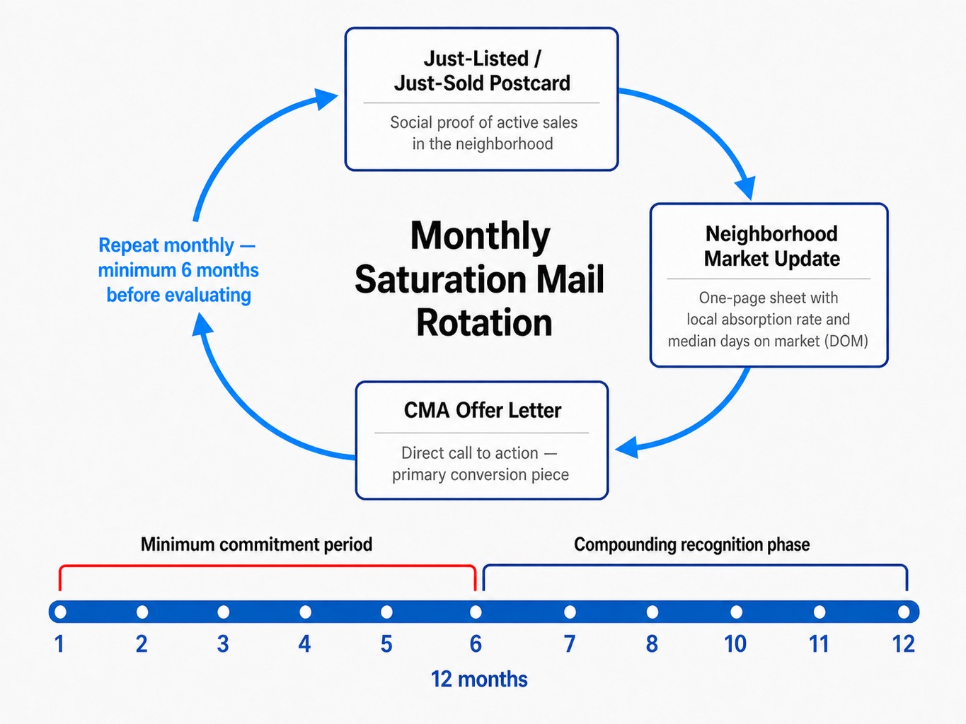 Three-piece monthly mail rotation cycle for a saturation marketing plan to get more listings
