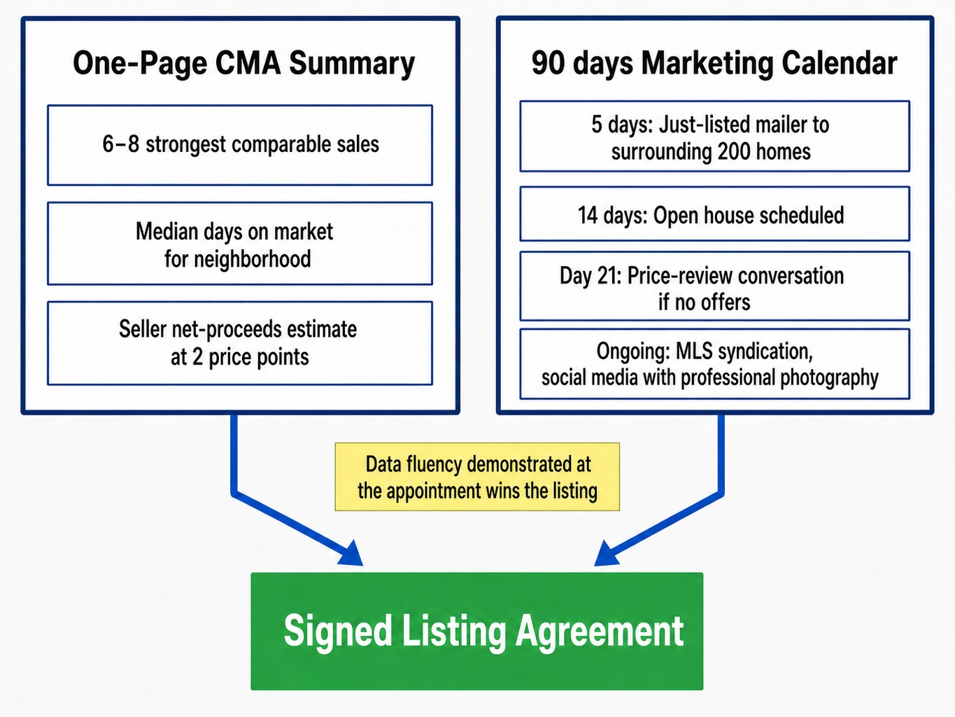System diagram of a pre-listing package with CMA summary and 90-day marketing calendar