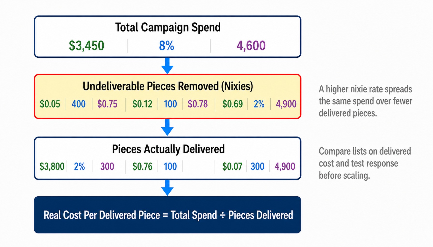 Conceptual diagram of how undeliverable mail raises the real direct mail cost per delivered piece