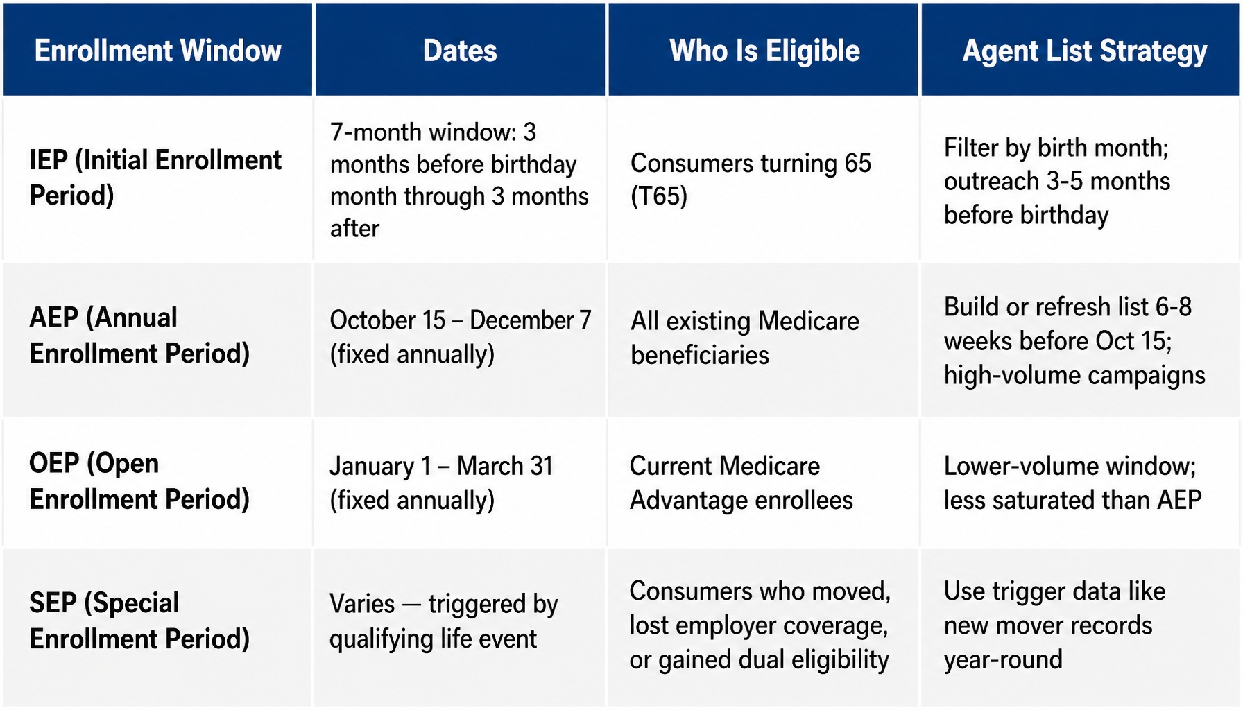 Comparison table of Medicare enrollment windows showing IEP, AEP, OEP, and SEP dates and strategies