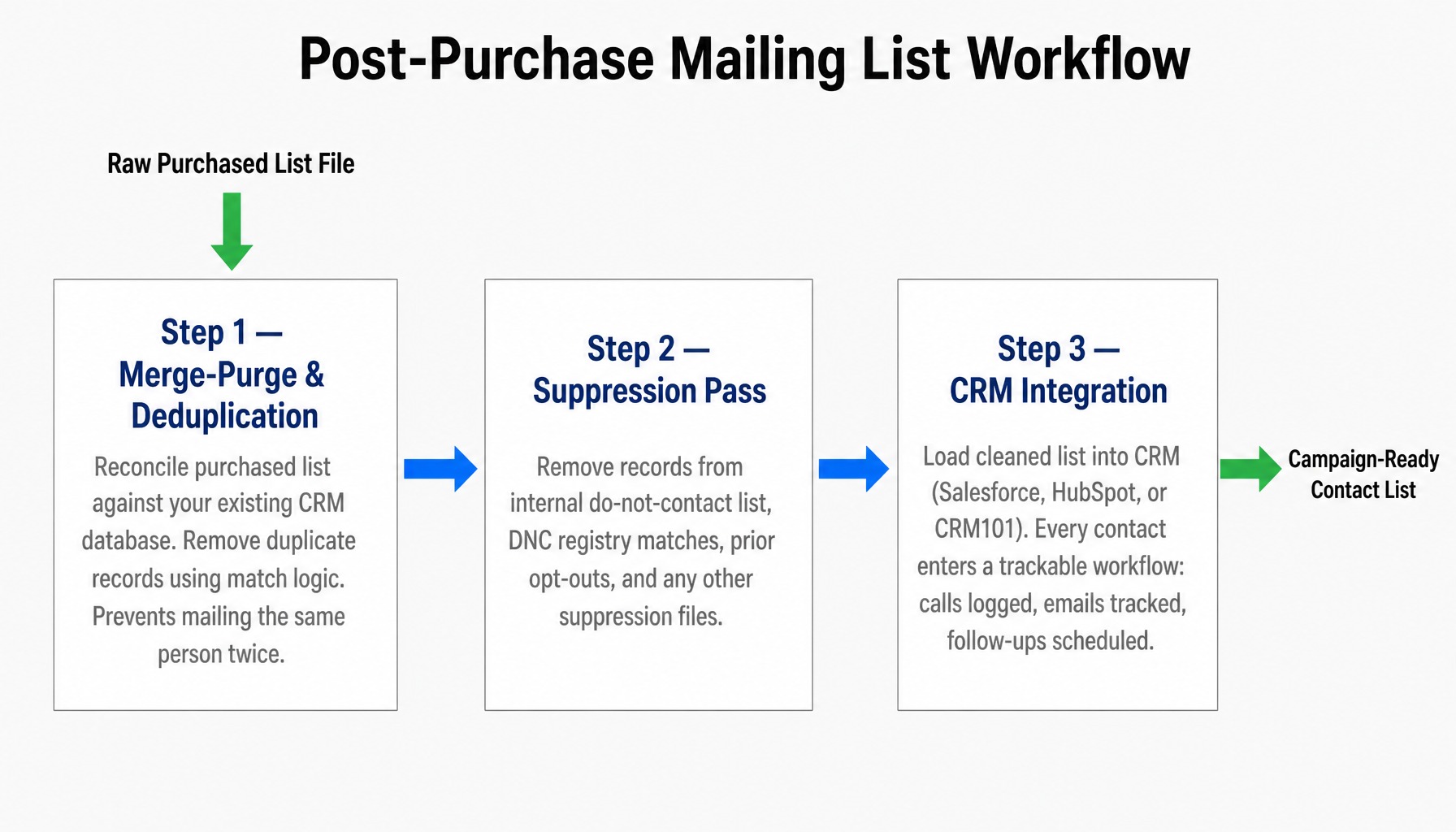 Process diagram showing merge-purge, suppression, and CRM steps after buying a mailing list