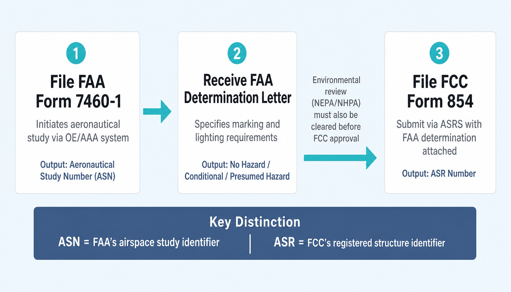 Process diagram showing three steps of FCC antenna structure registration from FAA filing to ASR number