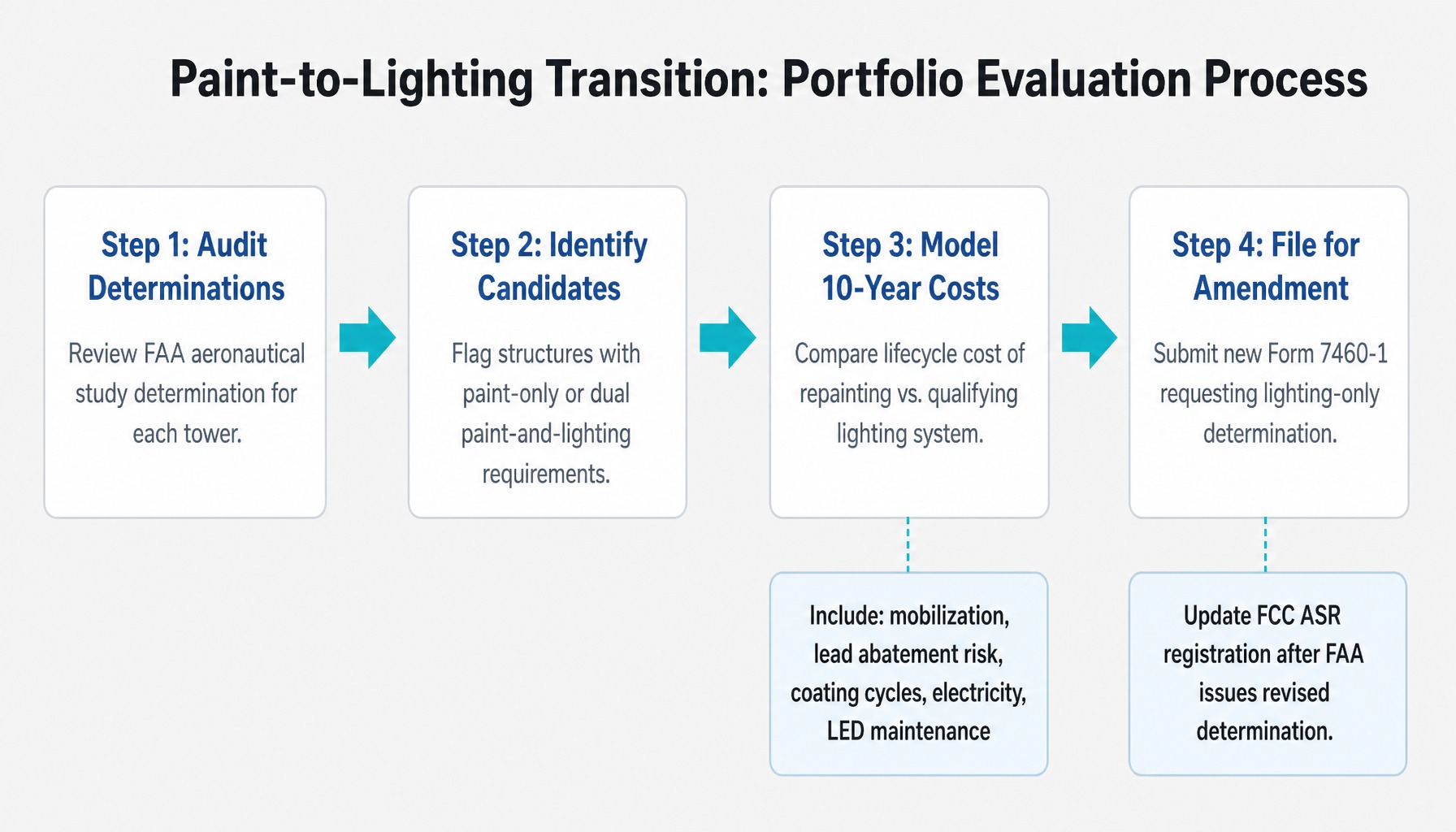 Four-step process diagram for evaluating a paint-to-lighting transition for radio tower painting compliance