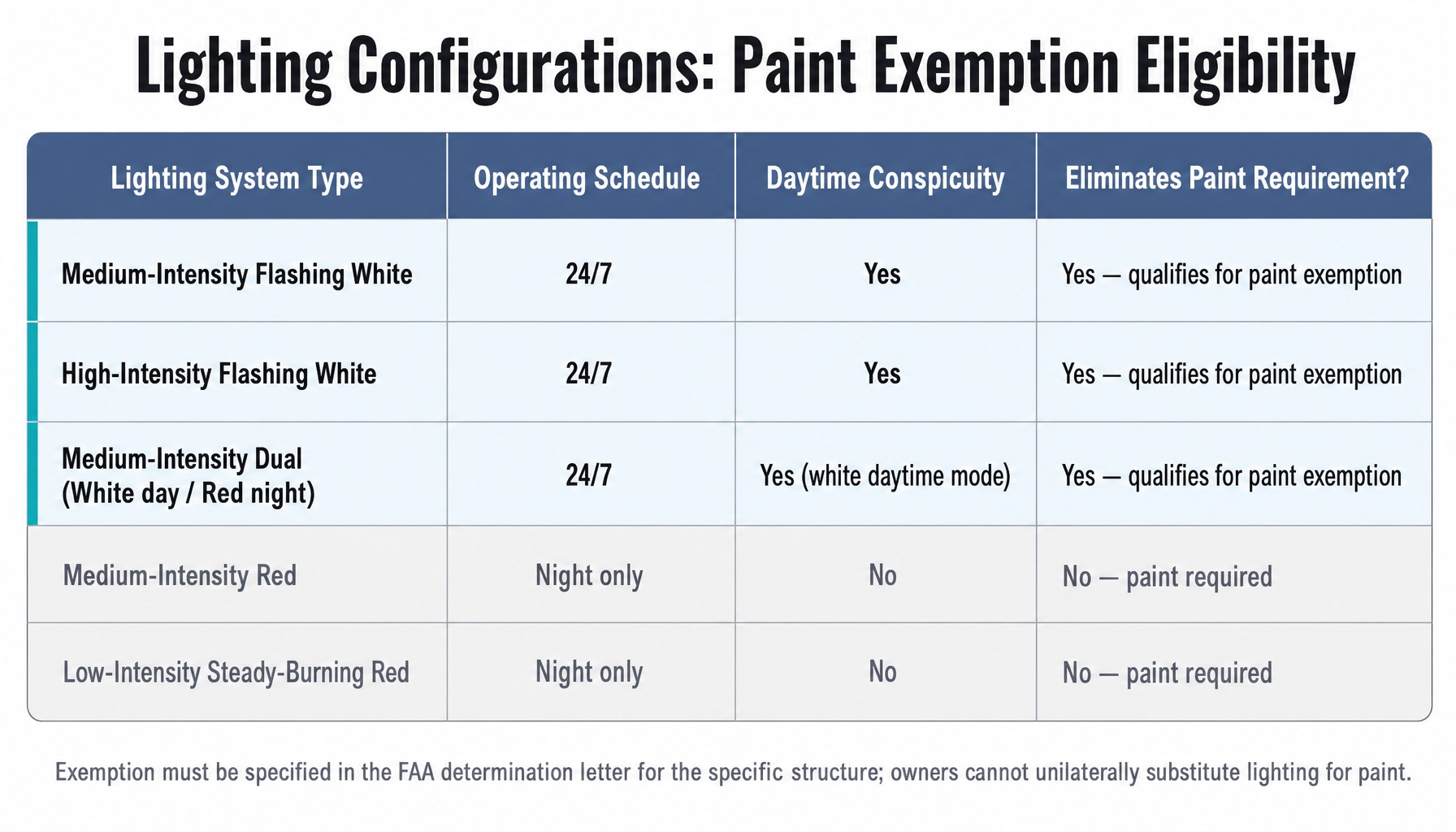 Comparison table showing which obstruction lighting systems eliminate FAA tower painting requirements
