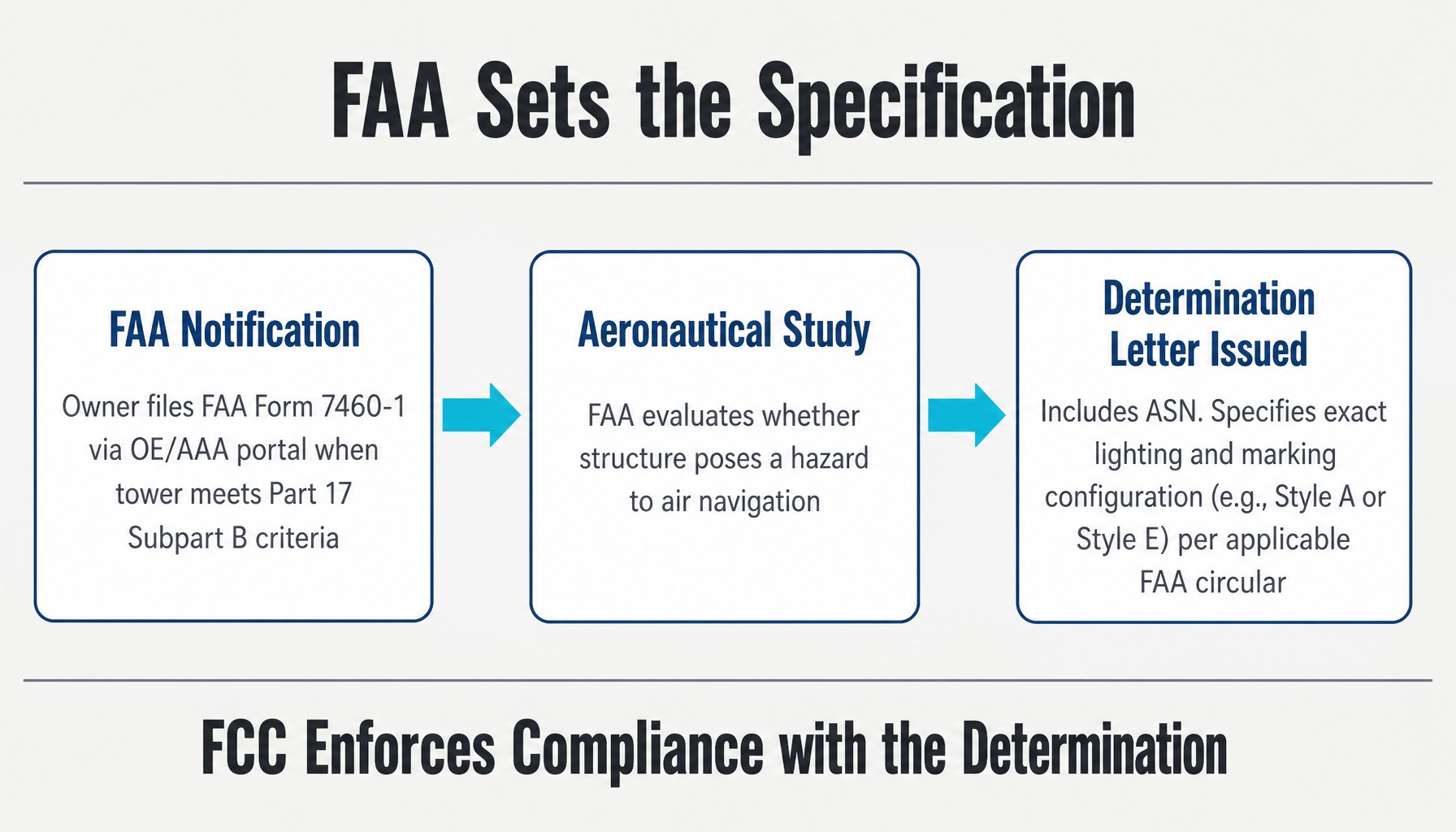 Process diagram showing how FCC Part 17 and FAA interact through notification, study, and determination