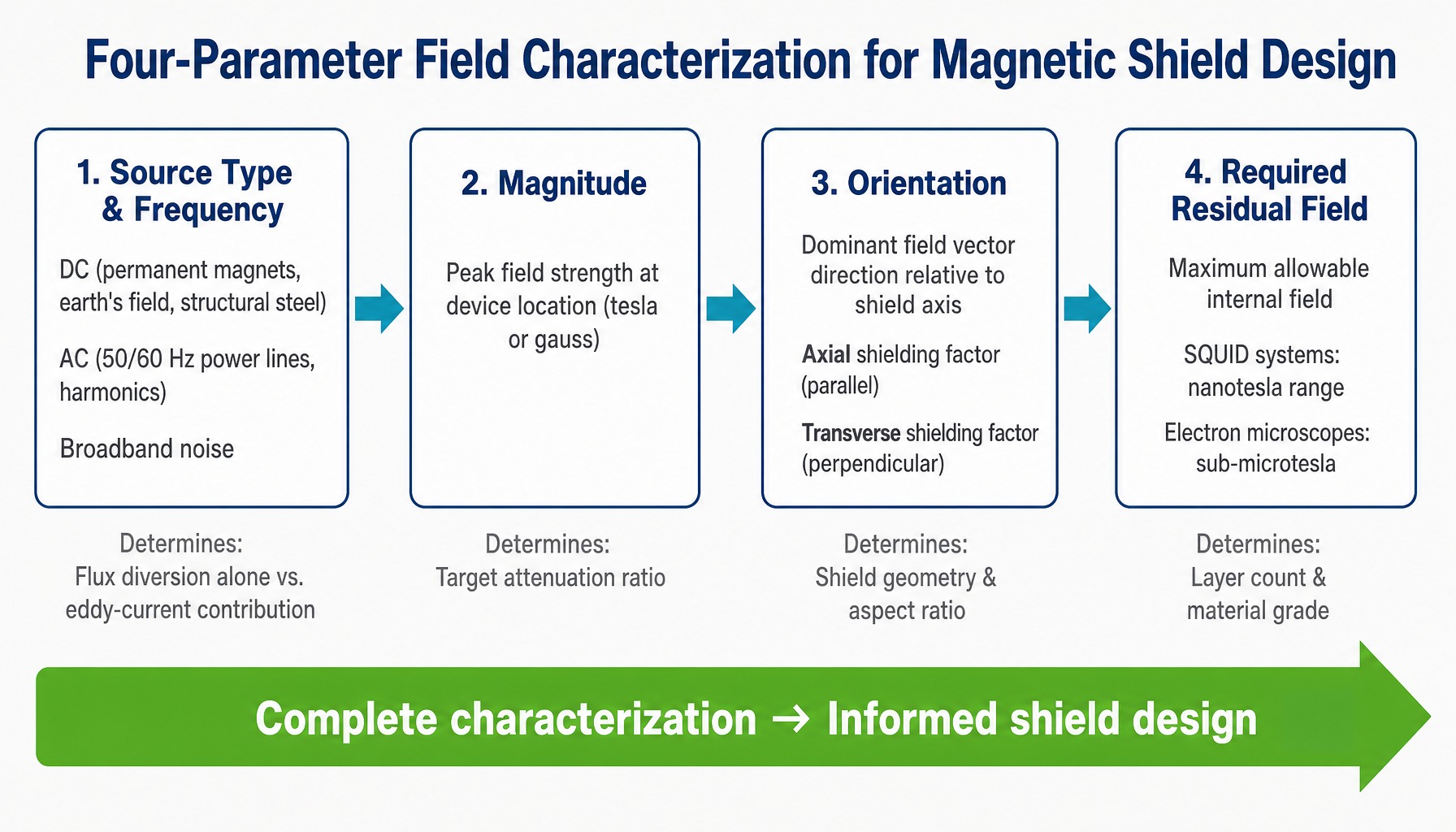 Four-step field characterization process for magnetic shielding design decisions