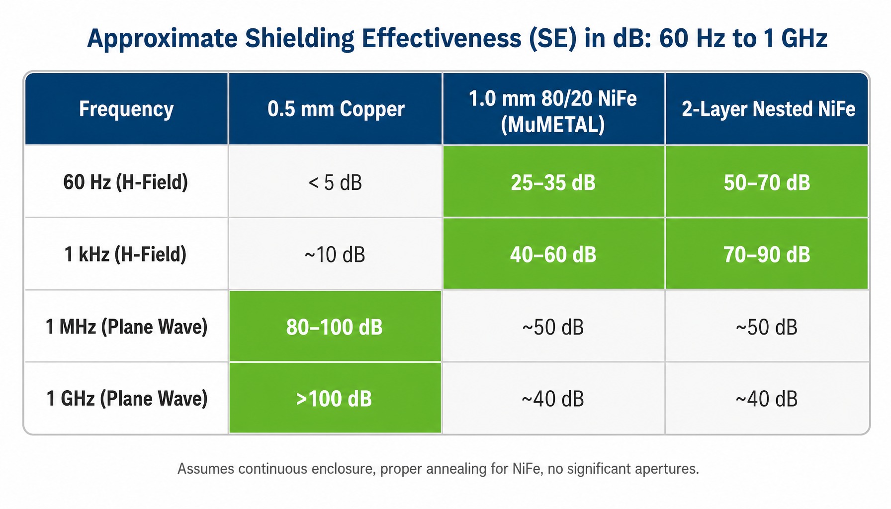 Comparison table of electromagnetic shielding materials SE in dB from 60 Hz to 1 GHz