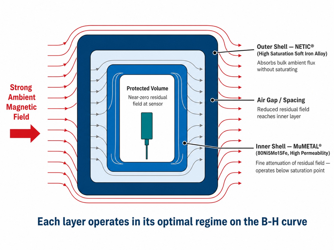 Cross-section of nested NETIC® and MuMETAL® layers in a two-layer magnetic shield enclosure