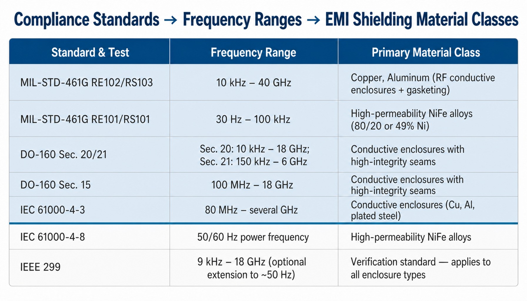 Framework matrix mapping compliance standards to EMI shielding material classes by frequency