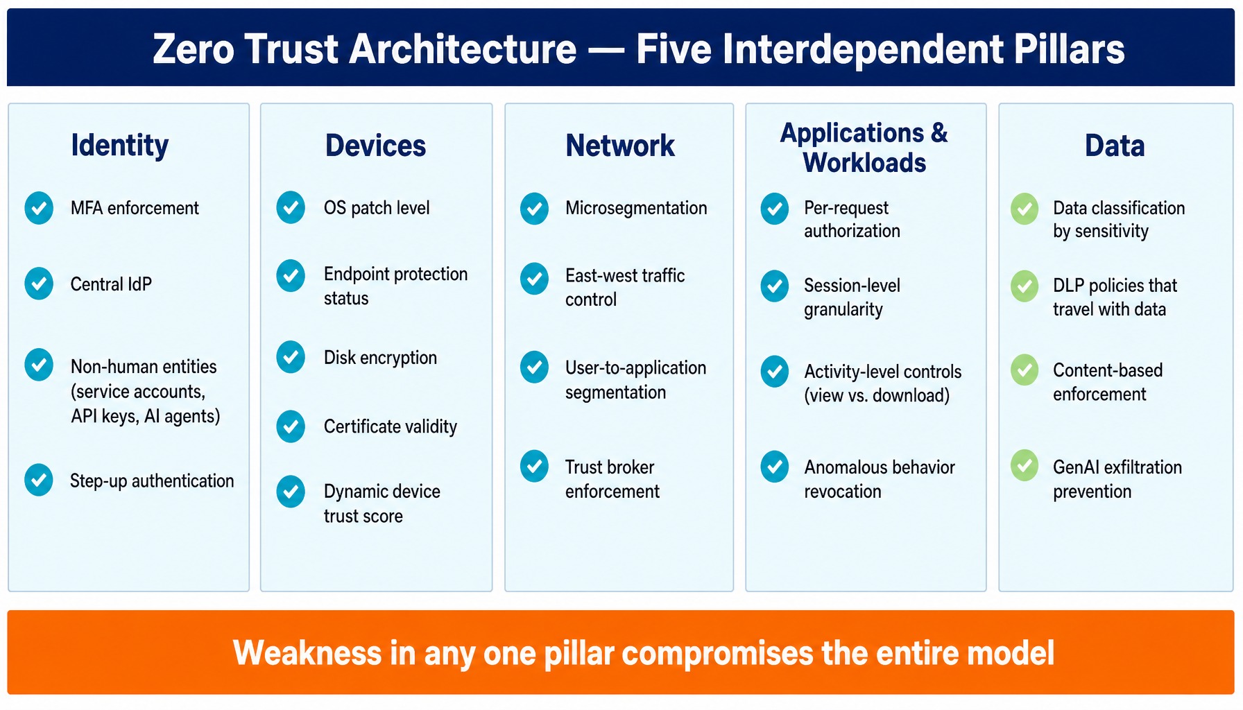 Five pillars of zero trust architecture: Identity, Devices, Network, Applications, and Data with key controls