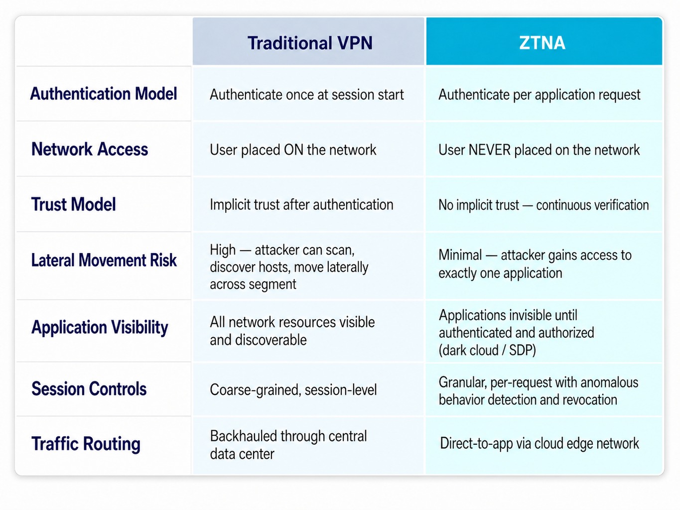 Comparison table of ZTNA vs VPN across seven security dimensions including trust model and lateral movement