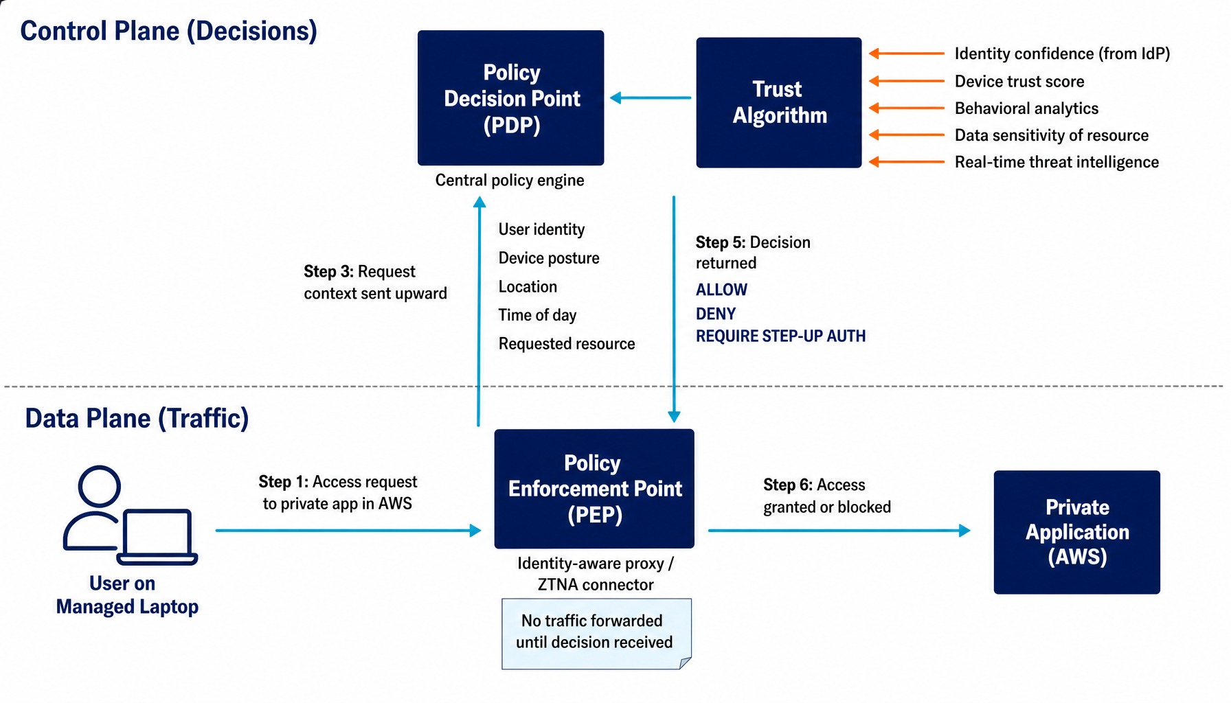 System diagram showing PEP and PDP components in zero trust network access architecture