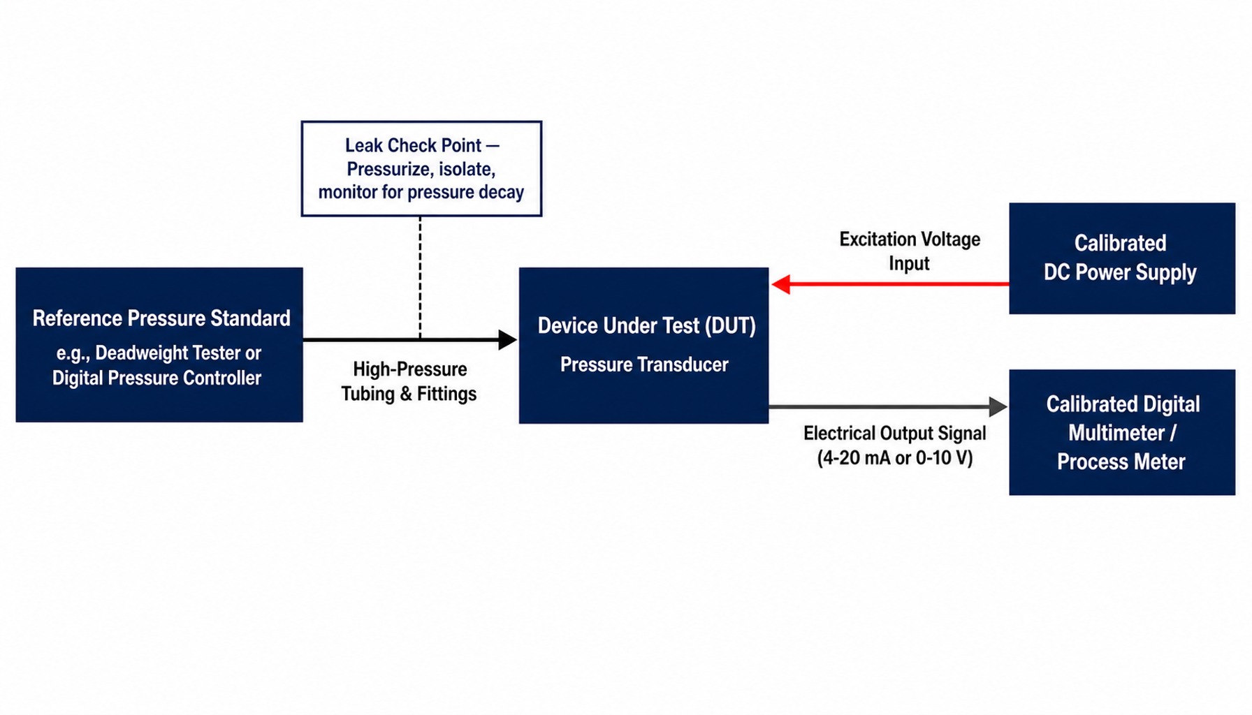 System diagram of pressure transducer calibration equipment chain with reference standard and readout