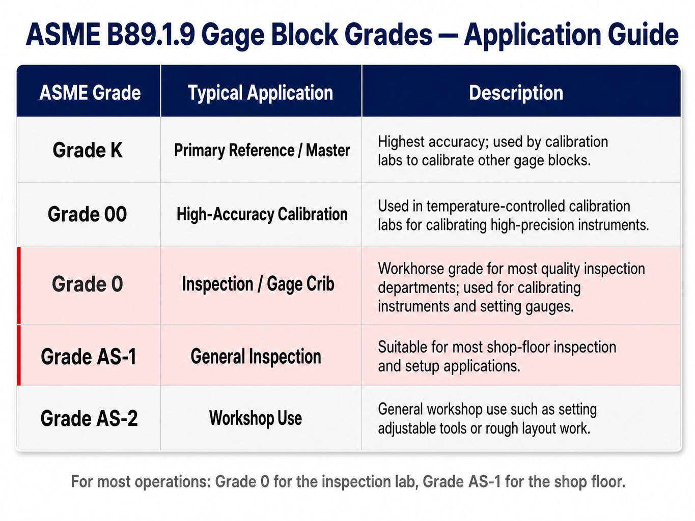 Comparison table of ASME gage block grades from K to AS-2 with typical applications