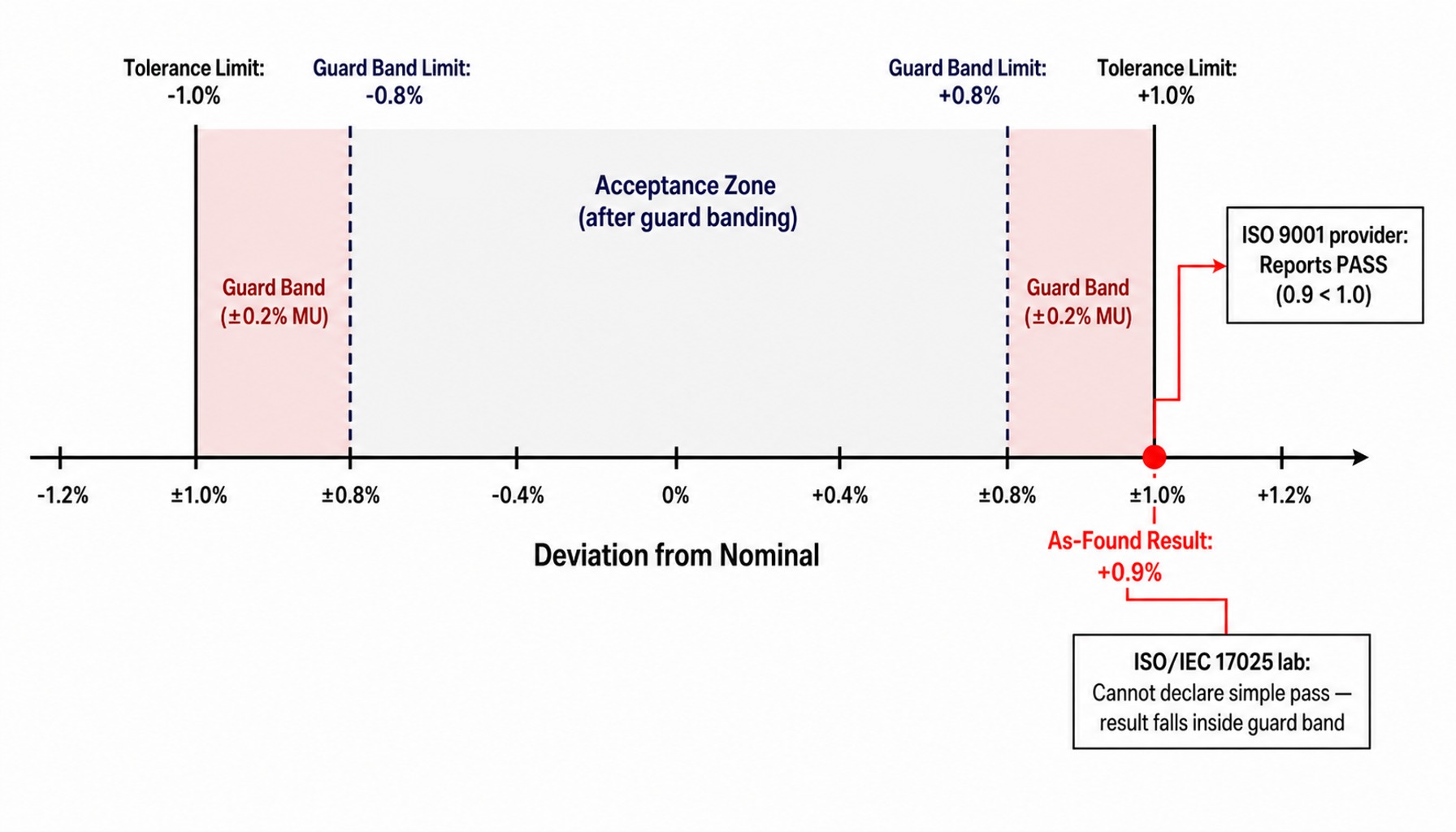 Guard banding worked example showing how iso 17025 vs iso 9001 handle measurement uncertainty differently