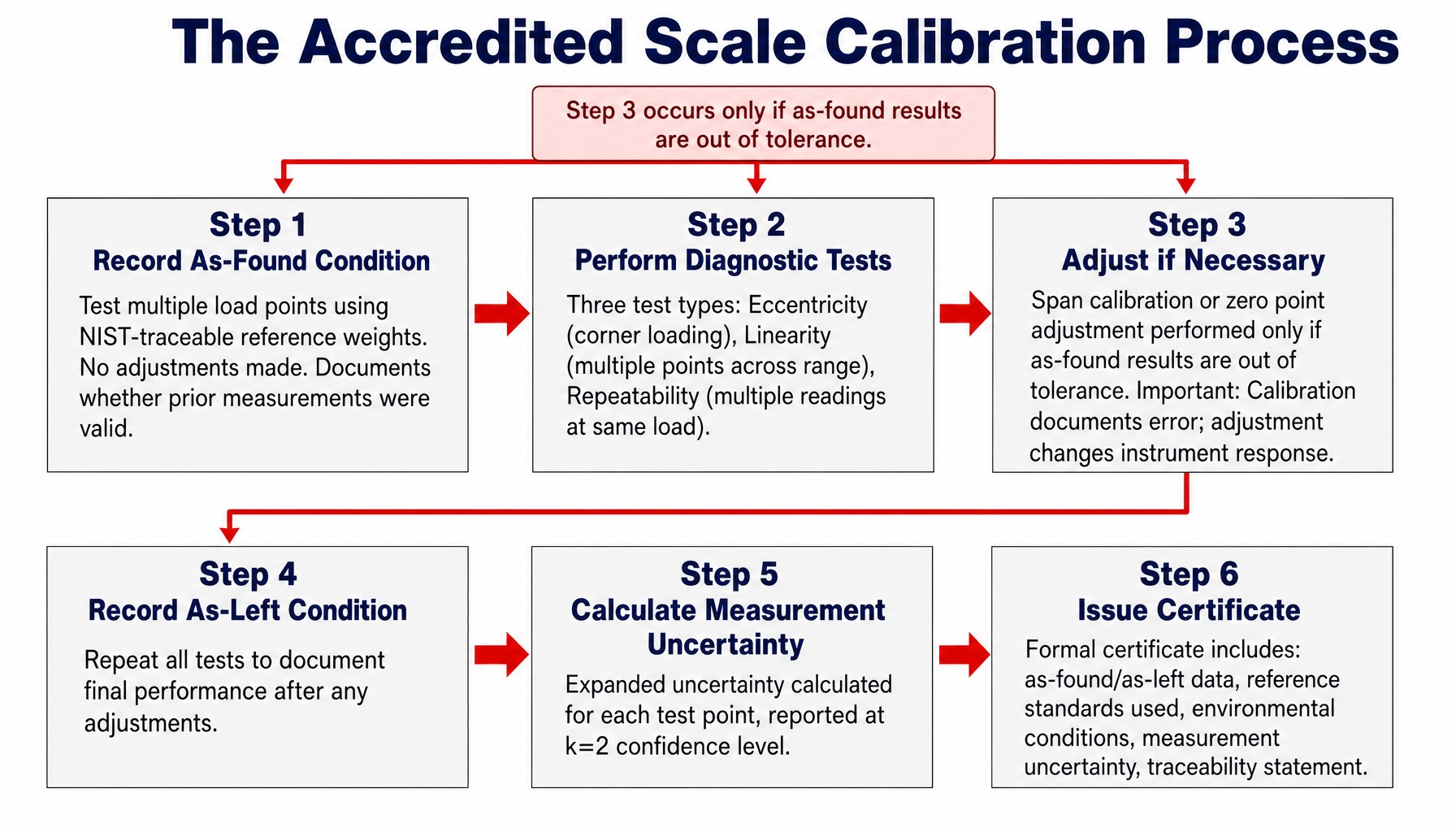 Six-step process diagram for accredited digital scale calibration procedure