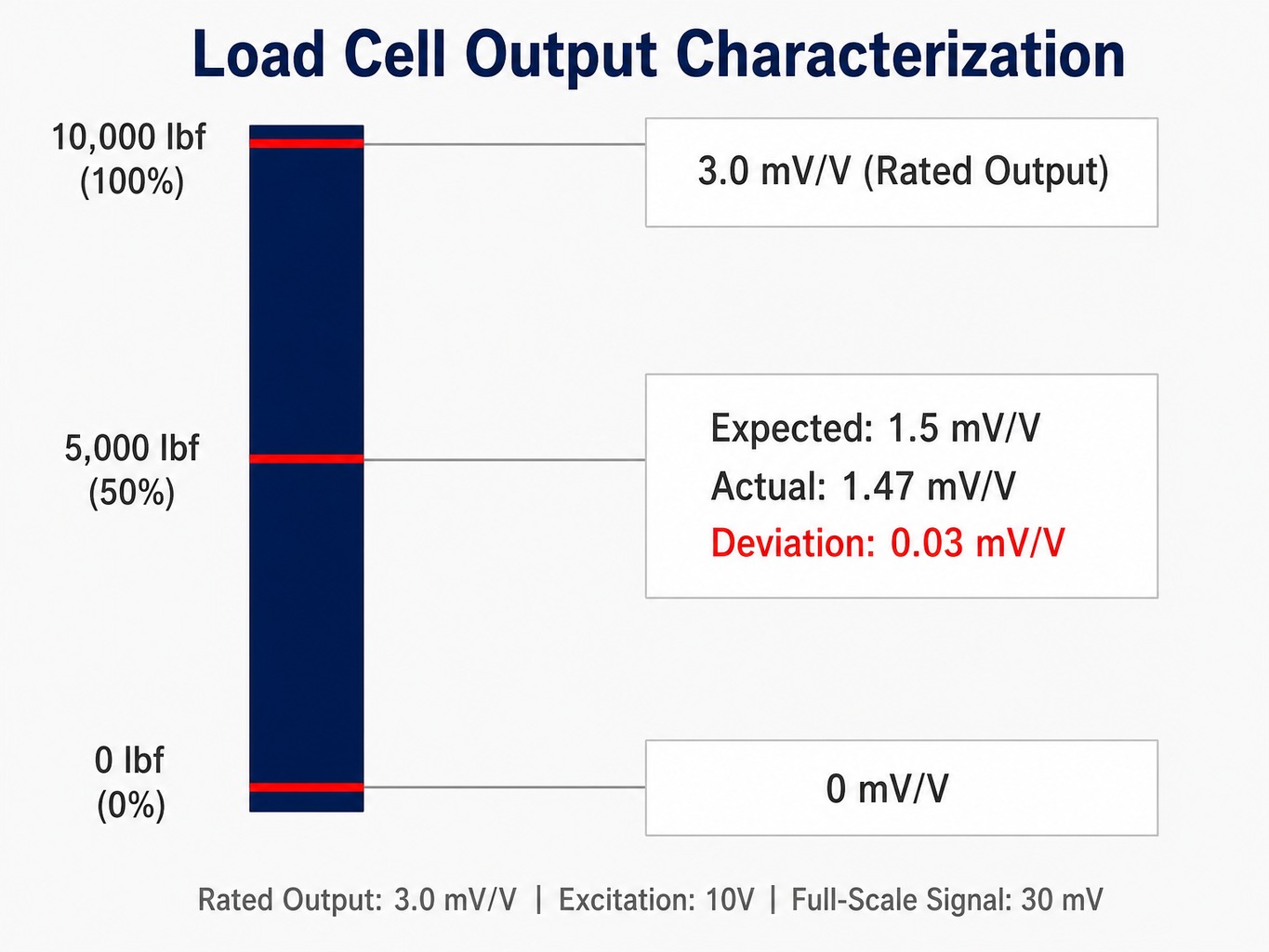 Worked example showing load cell calibration output at 0, 5000, and 10000 lbf with mV/V values